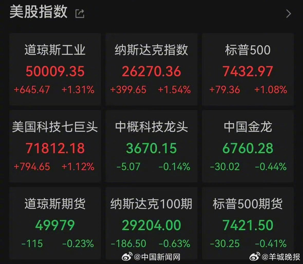 【#美三大股指均收涨#】#英伟达一季度全面超预期# 美东时间5月20日，美股三大