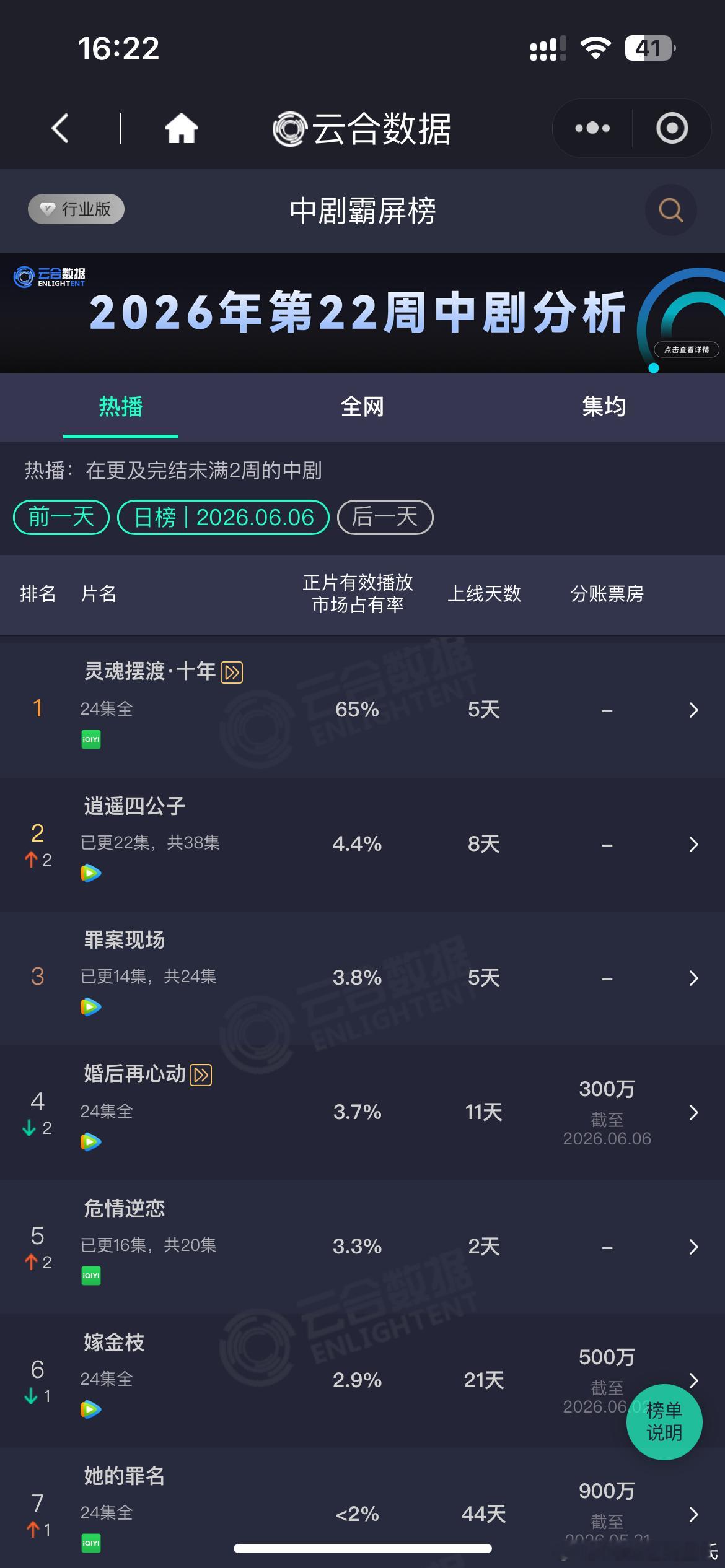 灵魂摆渡十年 在云合中剧统计大盘中独占鳌头！！！占比来到65%🙈🙈🙈 ps