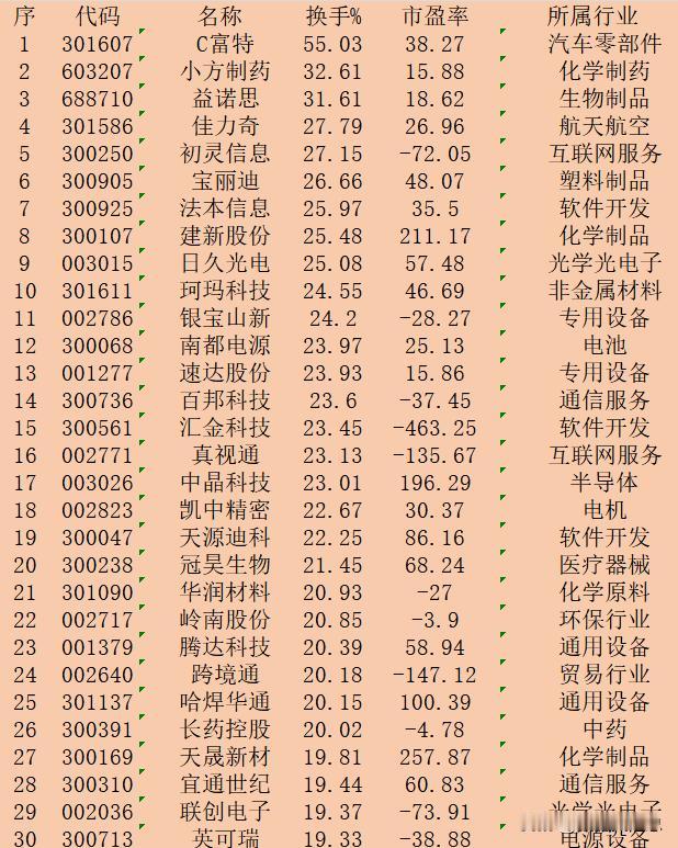 9月10日收盘，“换手率最高”30强名单

序 代码 名称 换手% 所属行业
1