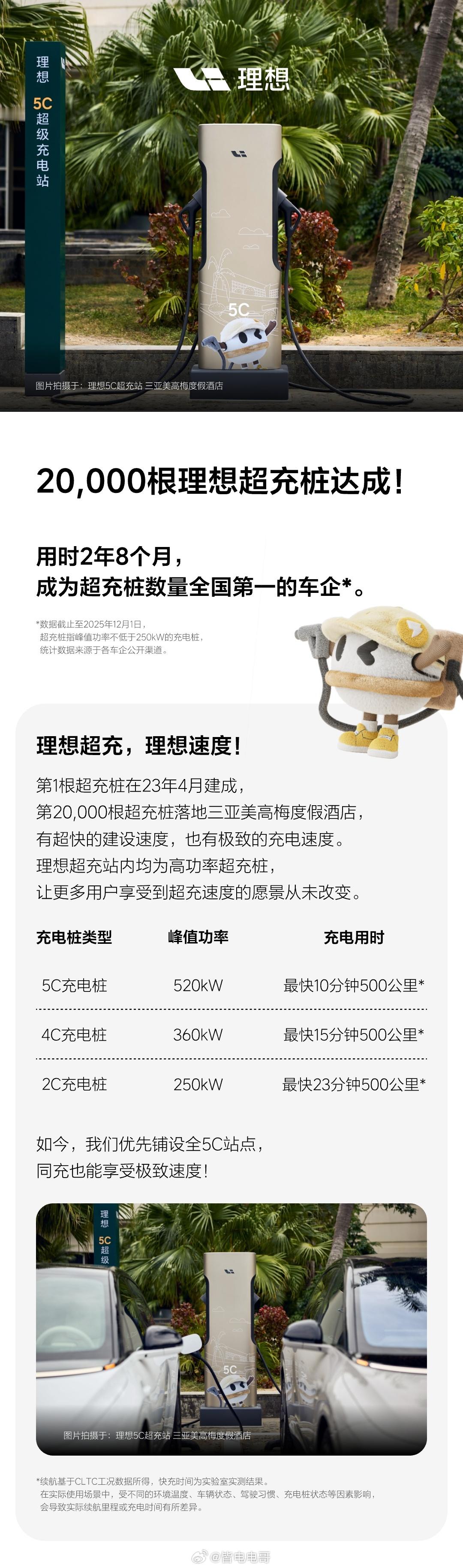 不知不觉，理想超充桩布局已经到了2万根了，一共用时2年8个月，成为超充桩数量全国