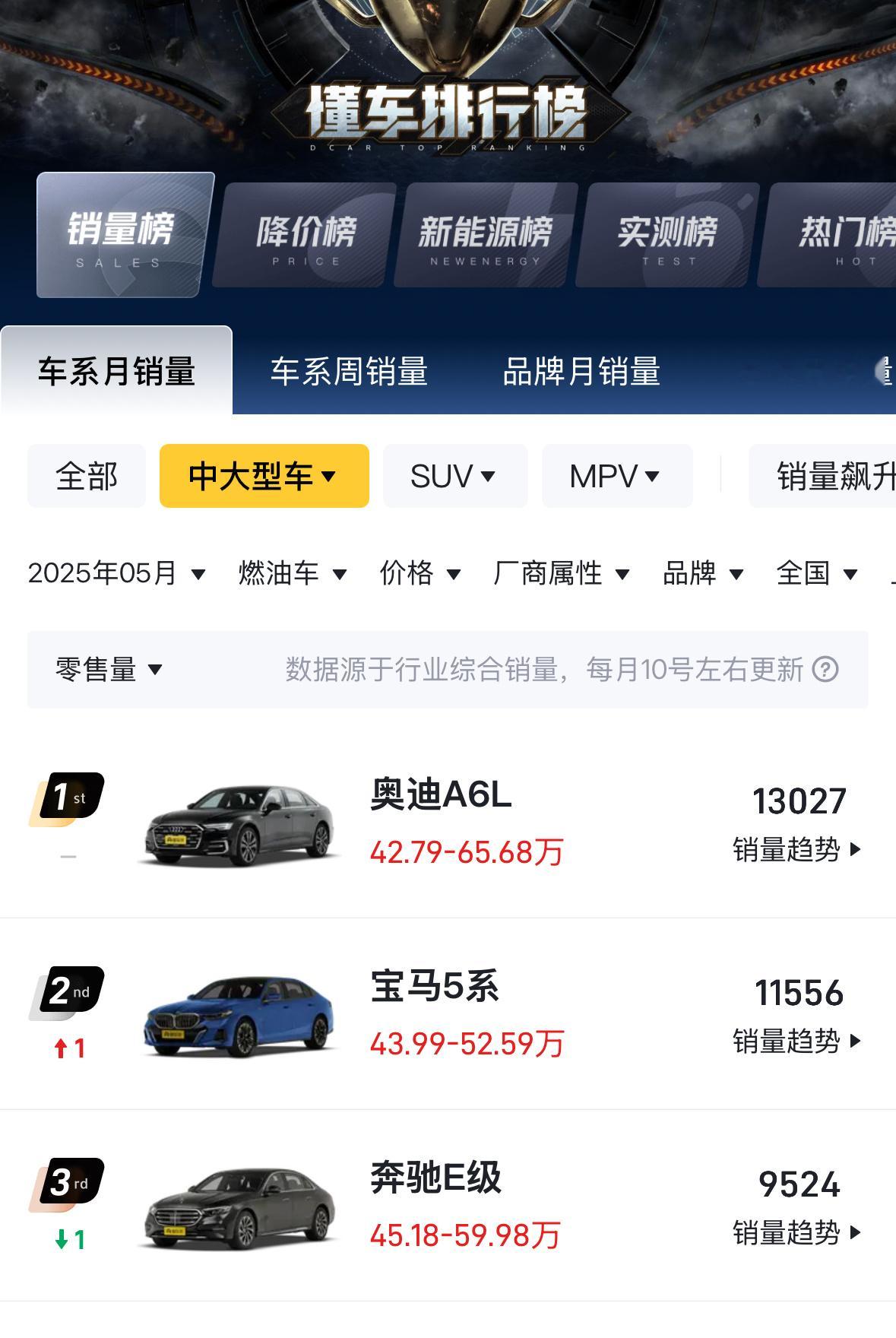 我记得去年12月，奥迪A6L销量超过了2万辆，其实无论奥迪A6L还是宝马5系、奔
