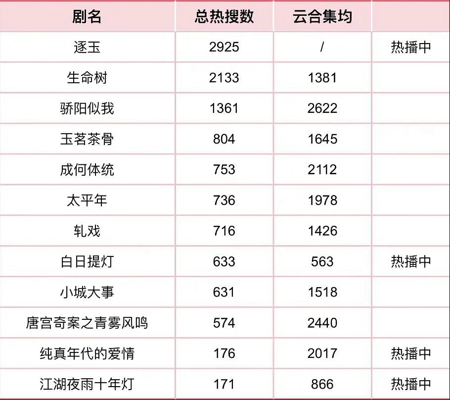 2026年长剧集热搜统计榜 