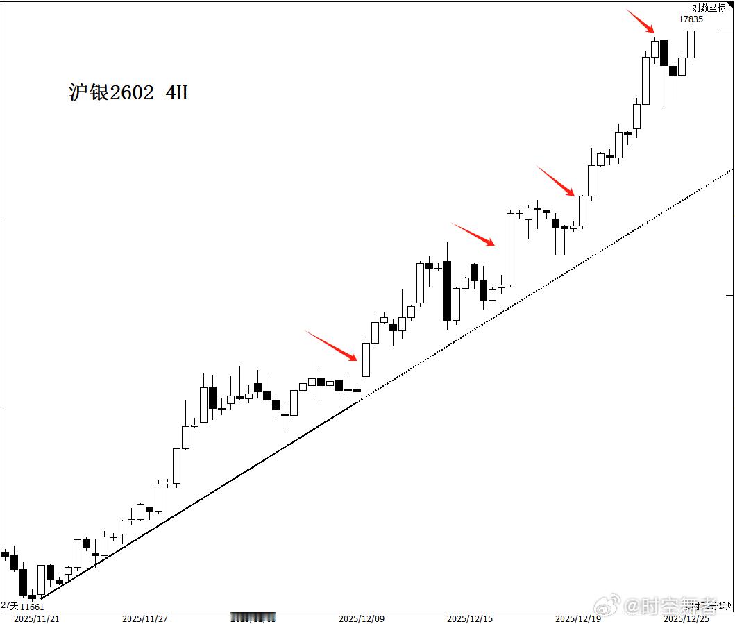 沪银 继续刷新高，一天涨了1000个点，每一次滞涨做平台，向上突破后就是新一轮拉