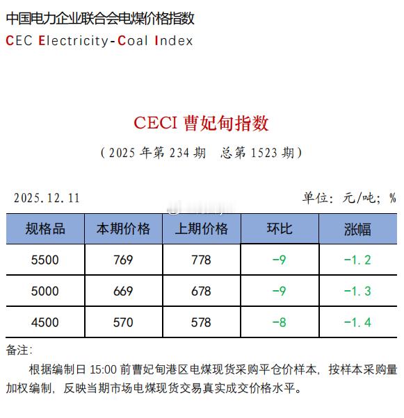 中电联发布 | CECI曹妃甸指数第1523期动力煤价格