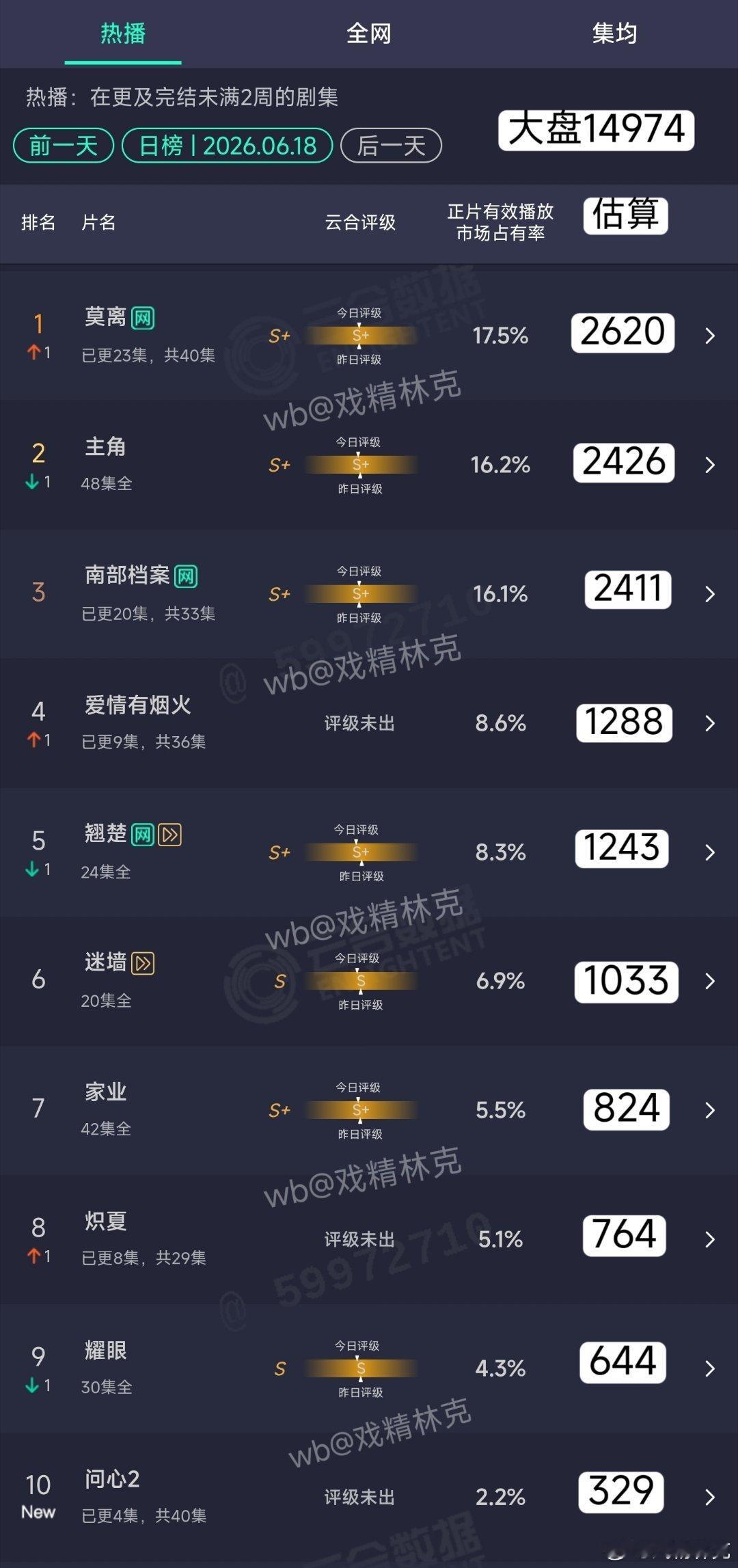 6.18云合估算：问心2首日329万，集均可能会比爱情有烟火还扑