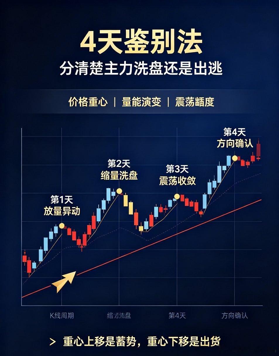 炒股高手秘传「4天鉴别法」：4天分清主力洗盘还是出逃炒股多年，无数人亏钱的根源，