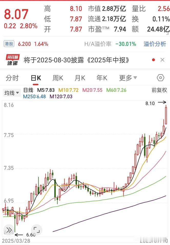 工行历史性的突破8块， 越涨越快，越来越漂亮，漂亮的让我有点不敢看。我不参与，也