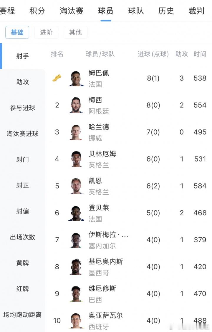姆梅争锋！世界杯最新射手榜：姆巴佩8球3助第一，梅西8球2助第二07月12日讯 