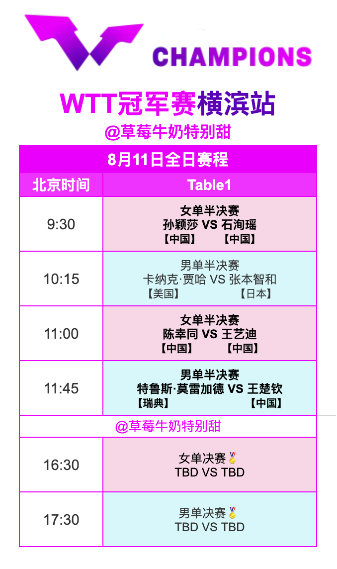 WTT冠军赛横滨站丨8月11日全日赛程9:30 T1 孙颖莎🇨🇳VS石洵瑶?