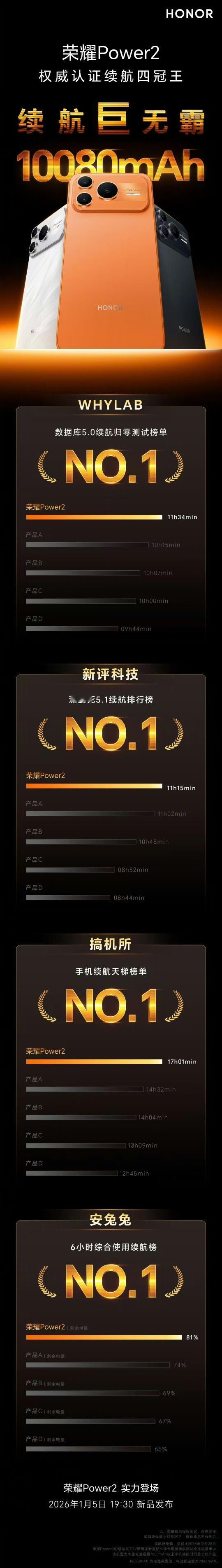 Honor 17Pro Max

荣耀Power2这设计似曾相识

100W有线