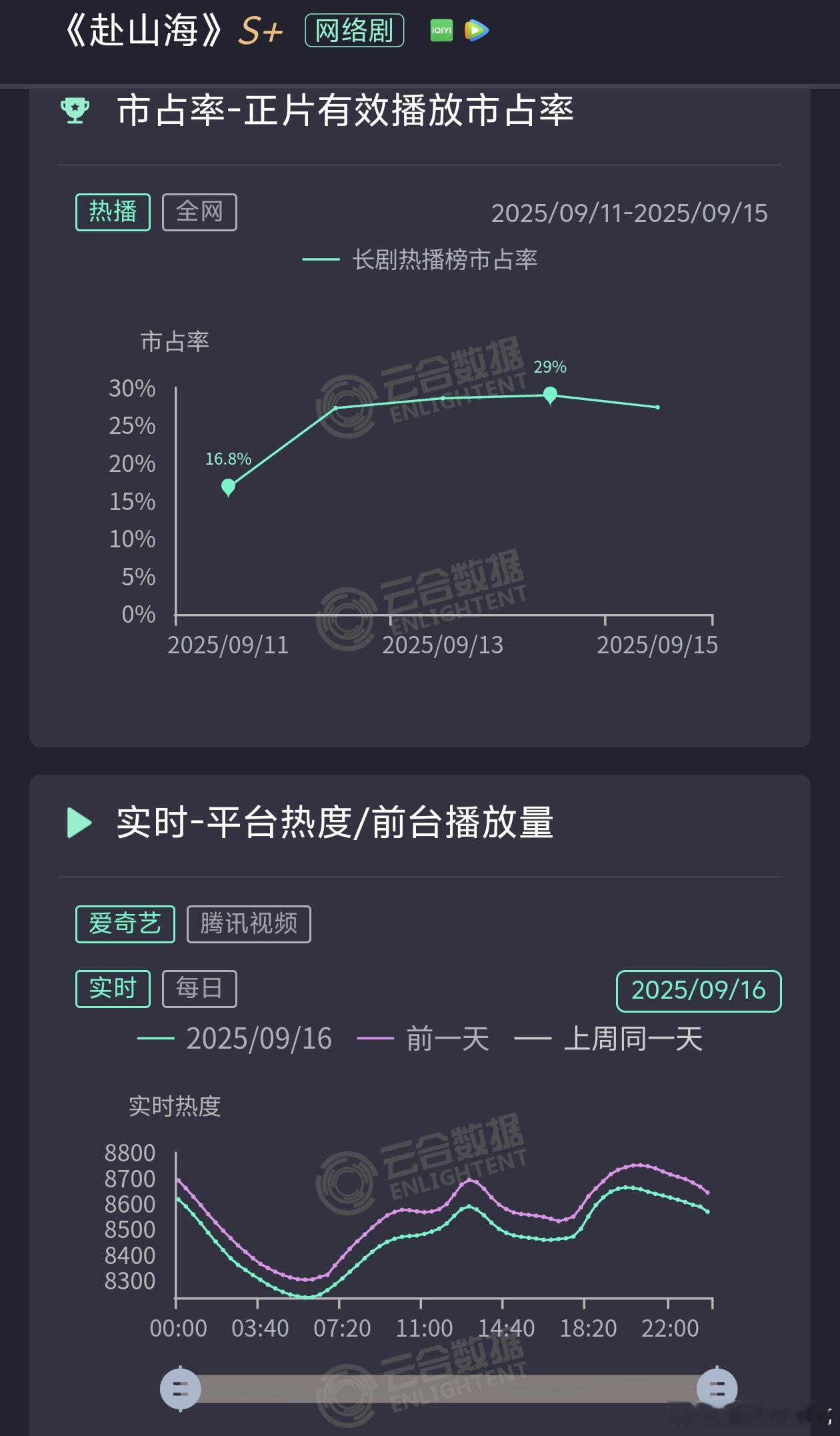 热度稳步下降，不过依旧保持着一天水蜜桃一天泳鹅的节奏 ​​​