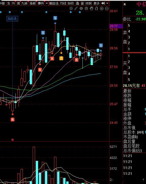其实这个大哥我是打算拿很久的建仓位置筹码太低了 可是现在科技这一波被错杀的太多，