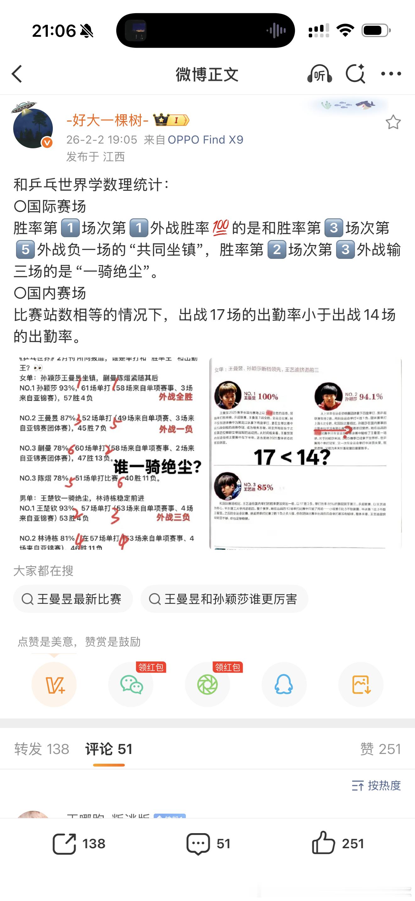 怎么为了弱化孙颖莎的成就，统计都装的统计不好了是不是，我只知道孙颖莎打得比赛场次