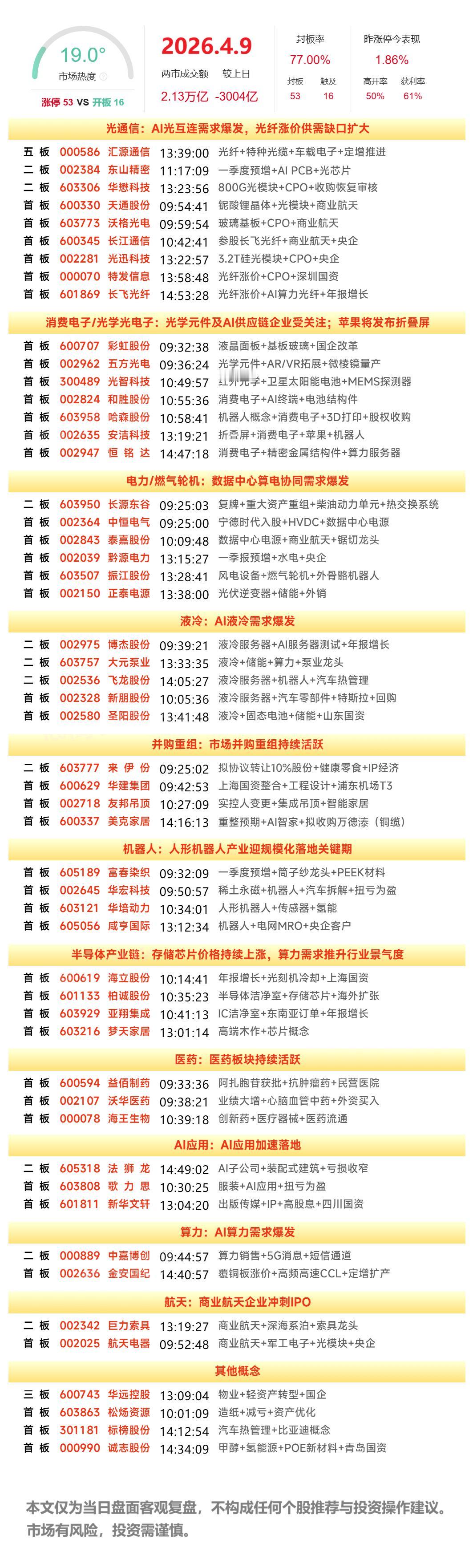 4月9日A股涨停复盘：算力硬件概念逆势走强，CPO、液冷、半导体设备活跃