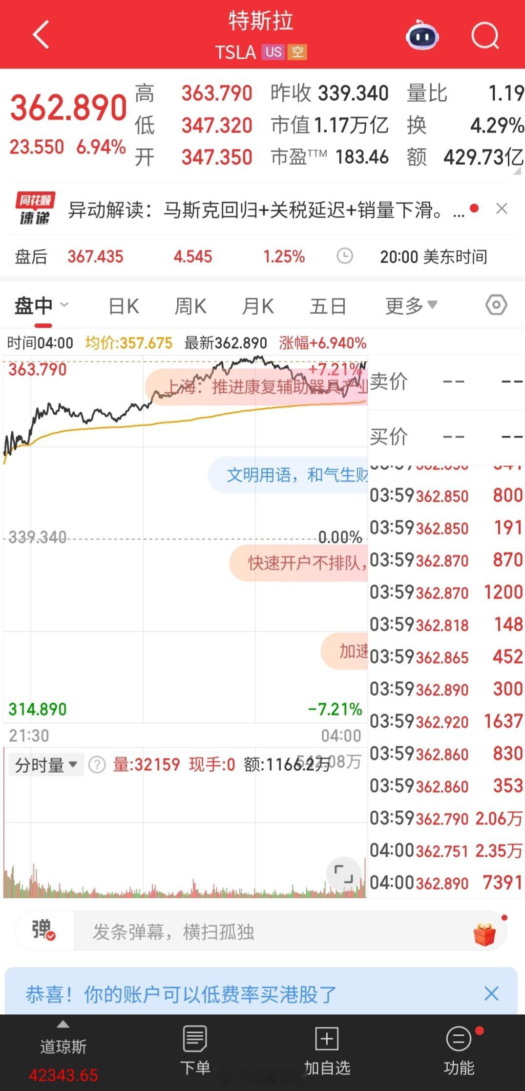 特斯拉市值一夜增超5400亿当地时间 5 月 27 日，特斯拉股价涨了 6.94