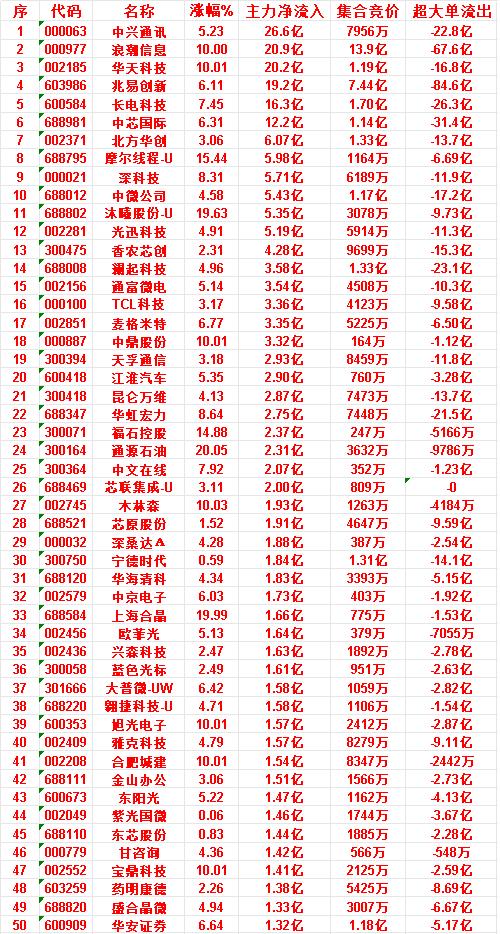 7月9日上午盘，主力，大幅买入的50名单一览

中兴通讯：涨幅 5.23%，净流