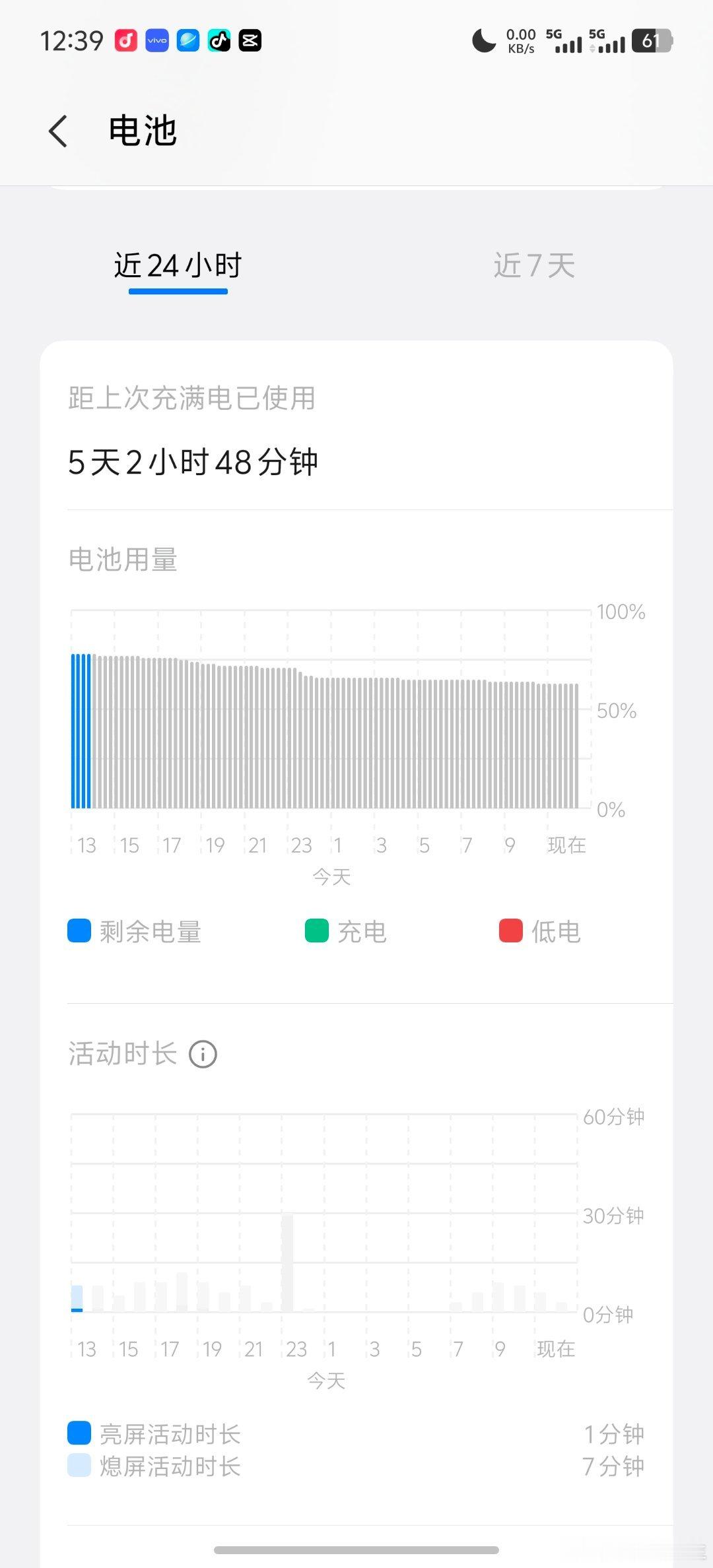 📱低欲望使用iQOO 15T的续航表现太惊喜！满电后已流畅使用5天2小时48分