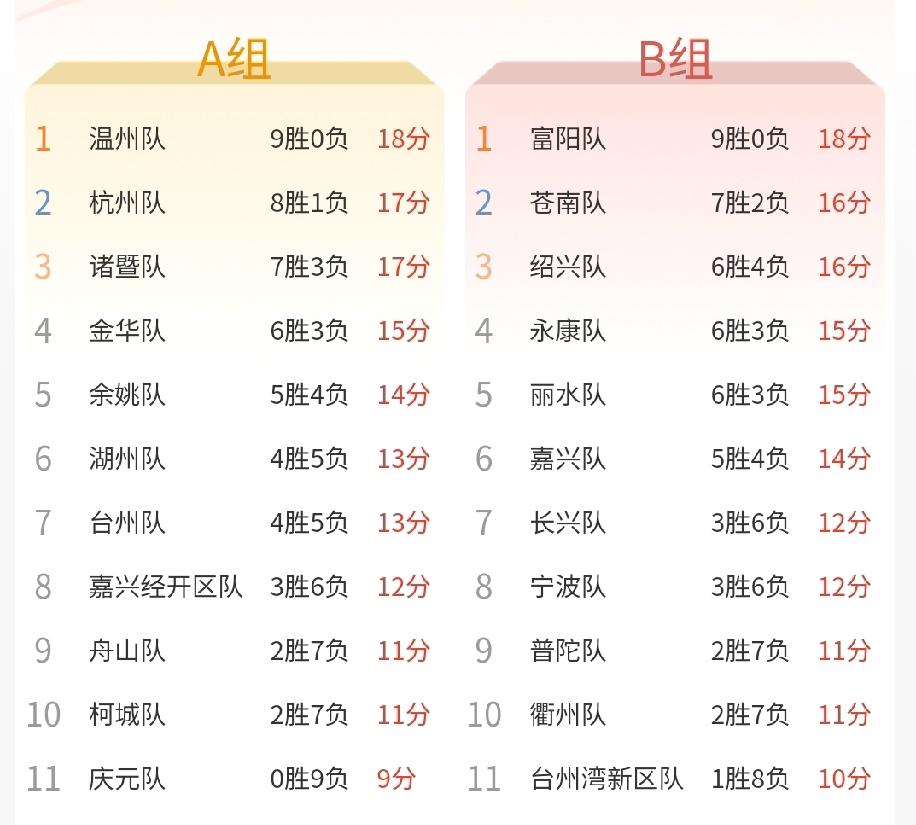 诸暨队让余姚队知道A组什么水平才能进前四？
A组的竞争确实激烈，余姚和诸暨队的比