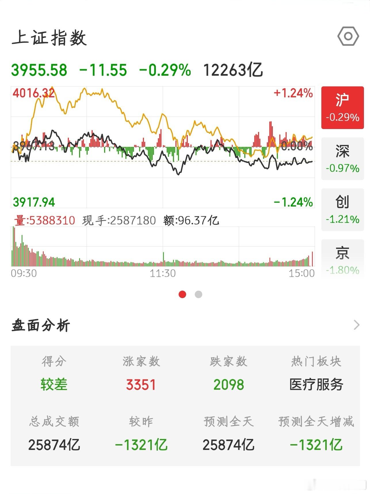 【2026.7.15】收盘：上证指数 下跌 11.55，报 3955.58，上涨