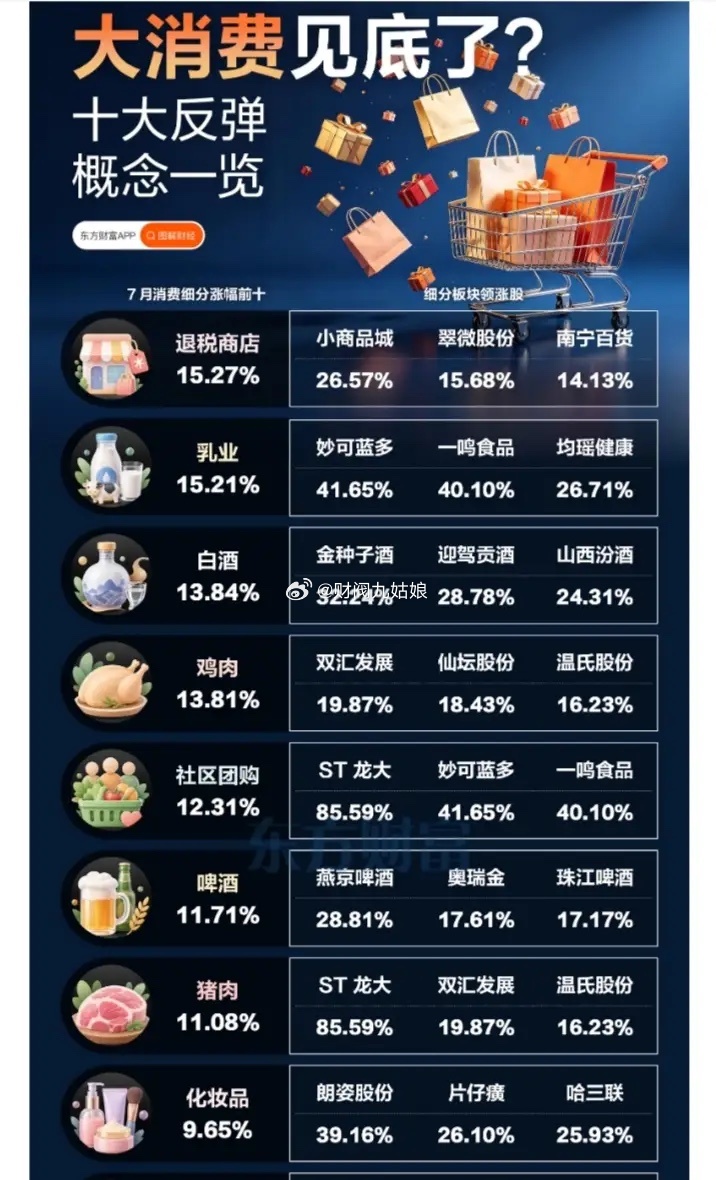 大消费概念股票梳理:以下图表展示的股票不构成投资建议，据此操作风险自负。图表来自