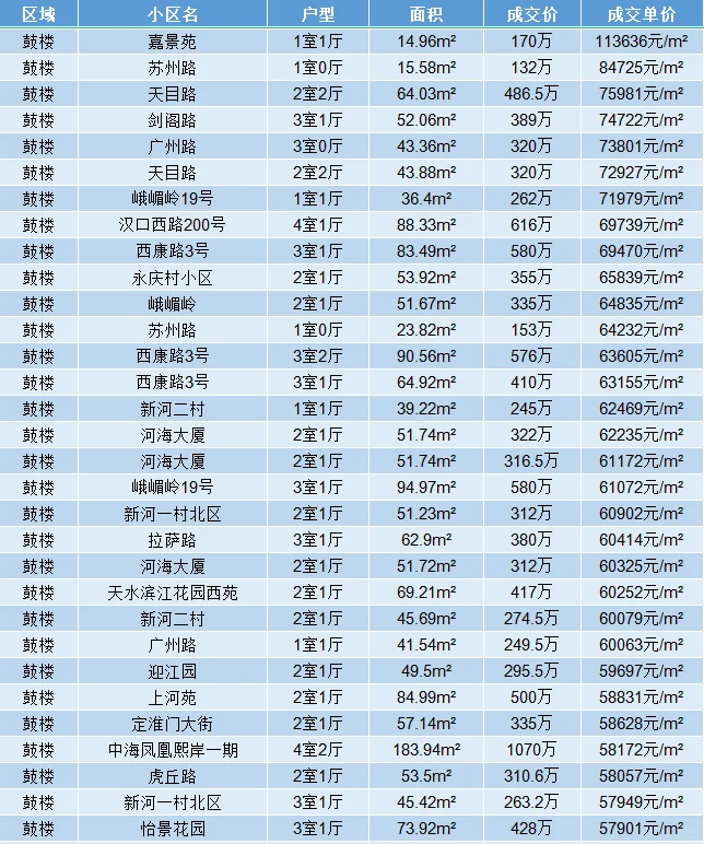 南京买房 近期鼓楼区二手房真实成交明细表