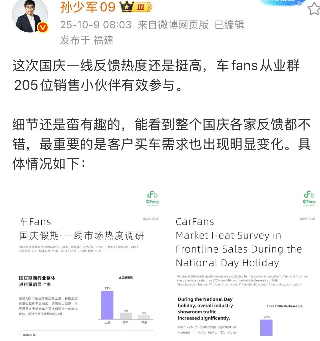 刚刚孙少军发文：这次国庆一线反馈热度还是挺高，车fans从业群205位销售小伙伴