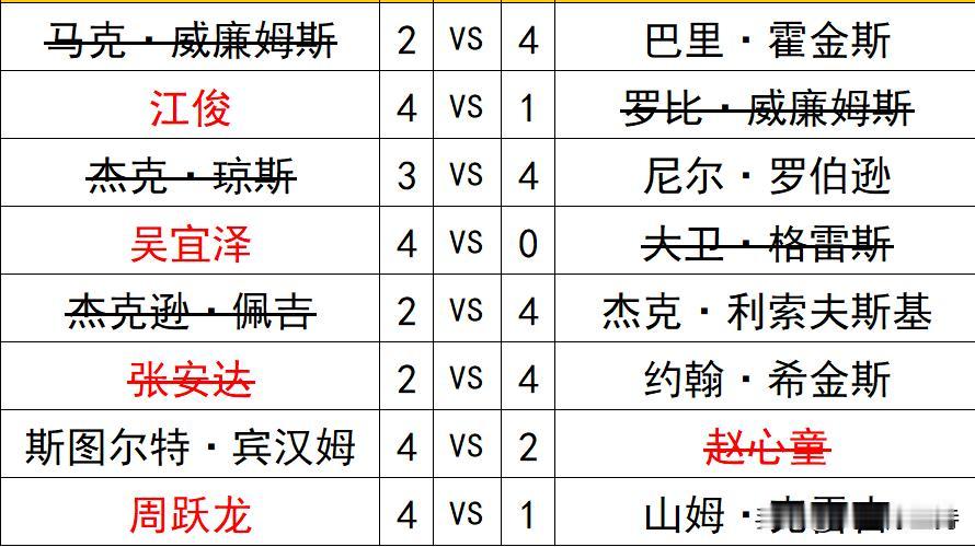 威尔士公开赛8强全部出炉，中国选手吴宜泽、江俊、周跃龙闯入8强，赵心童、张安达被