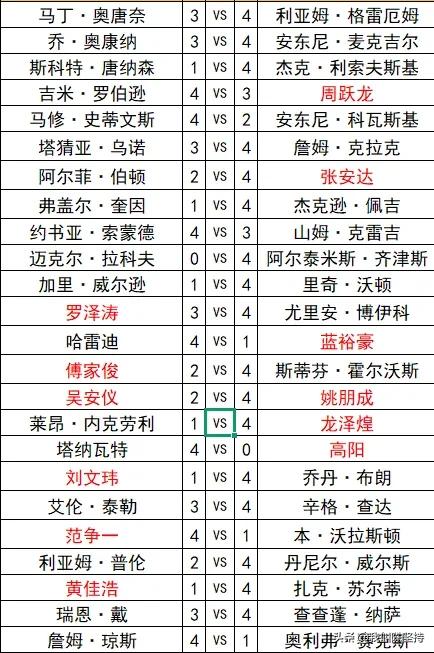 斯诺克英国公开赛资格赛，第一日张安达、范争一、姚朋成、龙泽煌晋级。

中国球员损