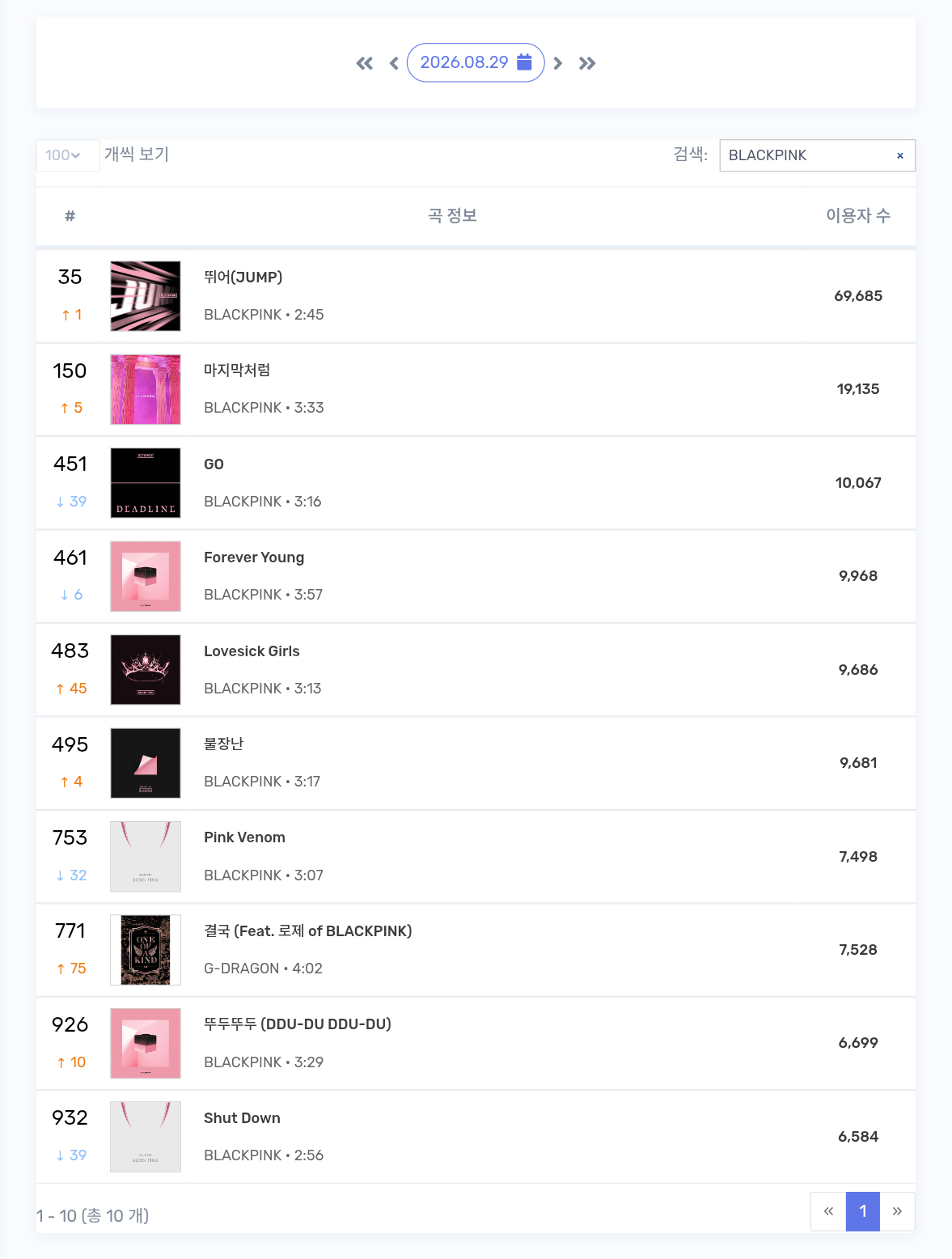 BLACKPINK[超话] 8/29 Melon Top1000在榜麻吉回到15