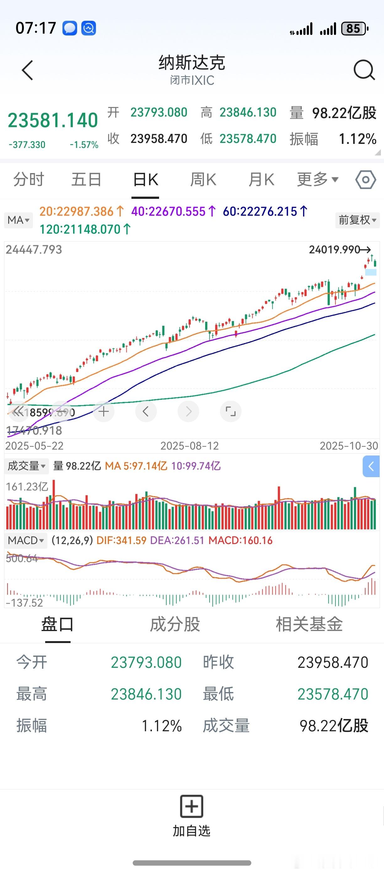 隔夜美股下跌，英伟达失守5万亿。A股三季报出齐，该暴的雷都已经暴了。未来一段时间