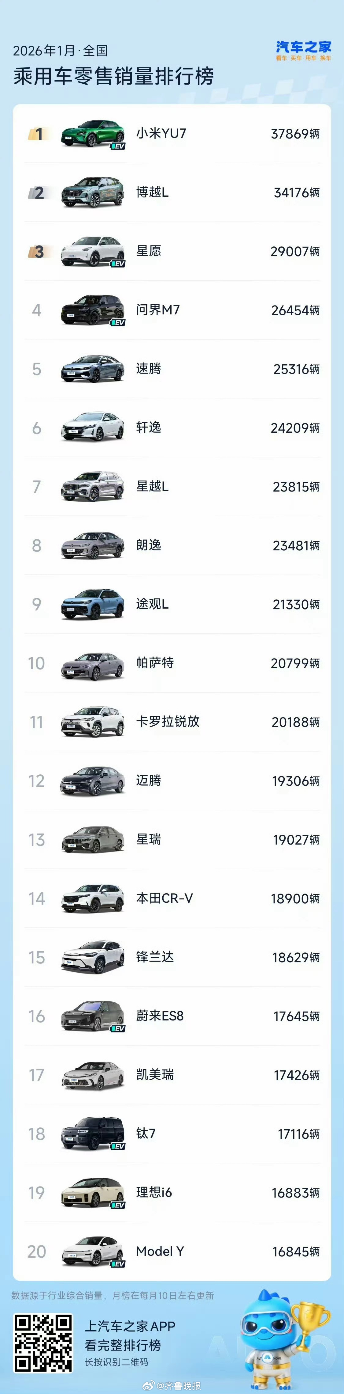 #1月小米YU7销量全国第一# 2月12日，汽车之家发布2026年1月全国销量数