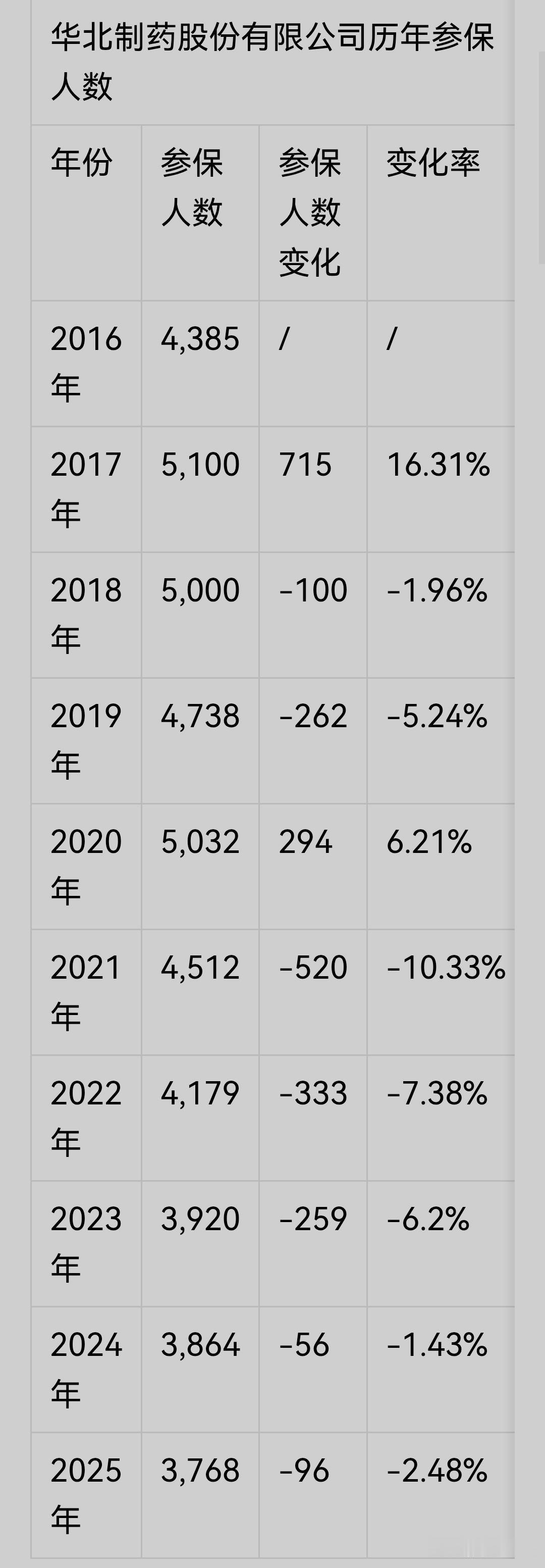据新浪财经消息，1992年12月20日成立的华北制药股份有限公司，2017年企业