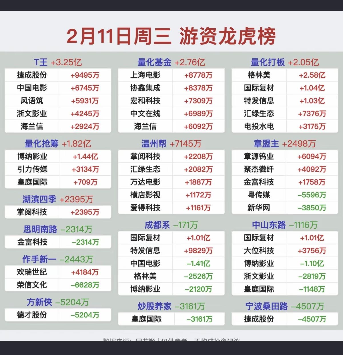 2.11周三  游资大佬抢筹  龙虎榜！

资金抢筹焦点：
电子布涨价，化工原料