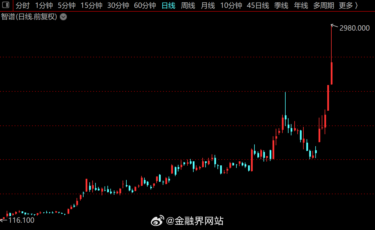 【太离谱？智谱市值竟达3个美团、4个京东、6个快手，成交额远超腾讯、阿里，机构发