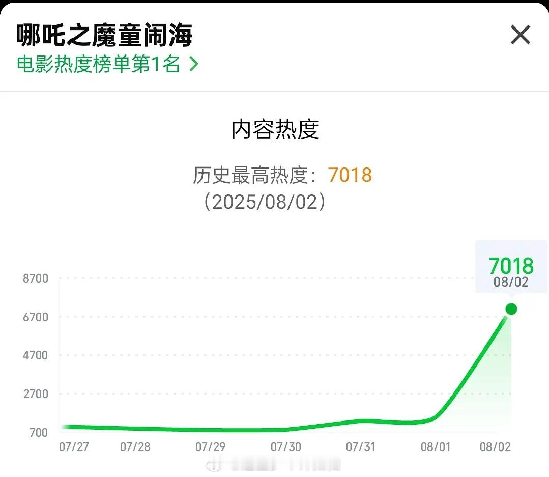 哪吒不到三个小时🥝就破7000了，这么对比一下🥝今年的剧是真惨今天首日不会就
