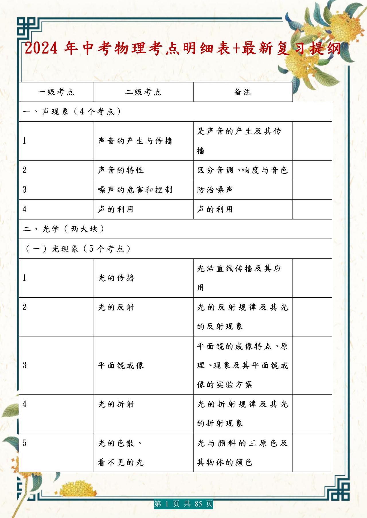 24年中考物理冲刺《考点明细表+最新复习提纲》！背熟轻松考90+！
word版的