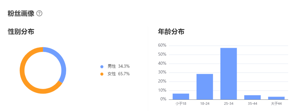 我的粉丝女性偏多，且年龄在25-34岁偏多，这说明了什么？ 