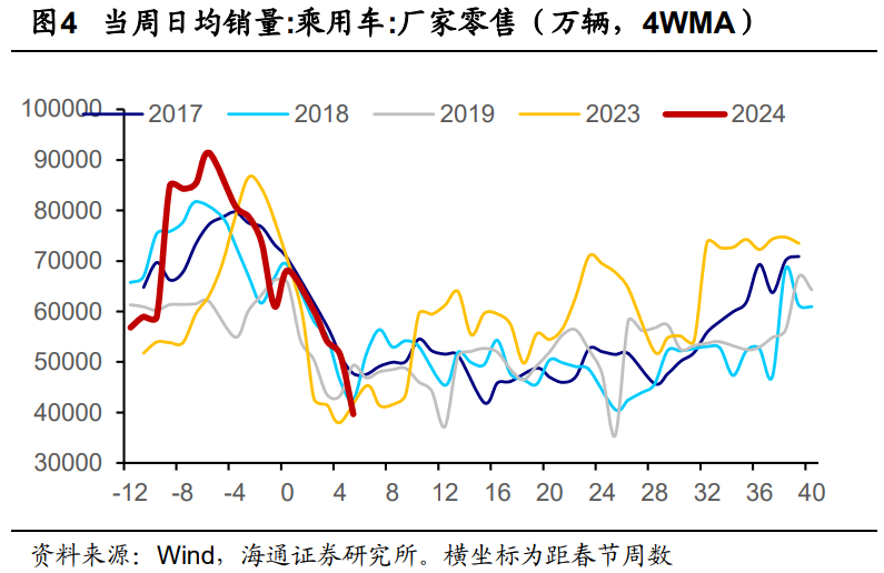 纵向看汽车消费：四周平均值季节性回落，今年销售量回落速度较快，不及前三年，后续消