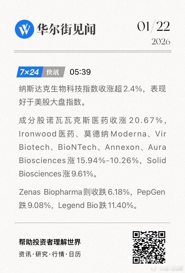纳斯达克生物科技指数收涨超2.4%，表现好于美股大盘指数。成分股诺瓦瓦克斯医药收