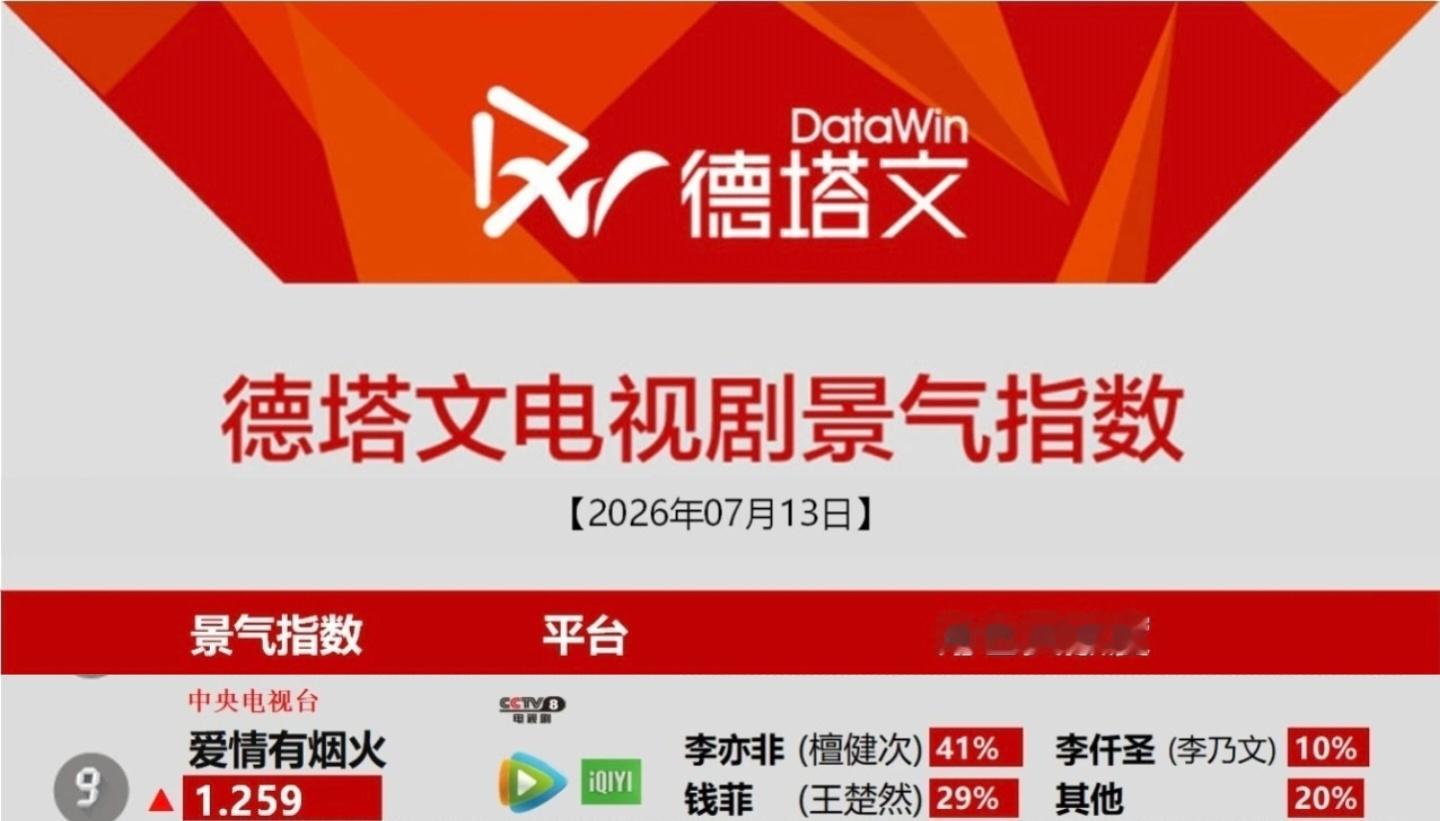 7月13日德塔文电视剧景气指数《爱情有烟火》1.259李亦非41%檀健次李亦非 