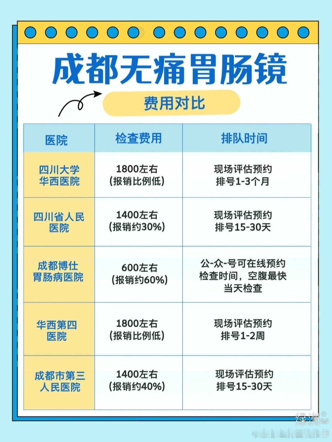 成都无痛胃肠镜检查怎么选？详细对比来了！ 相信很多胃肠不好的宝子都深有体会，想做