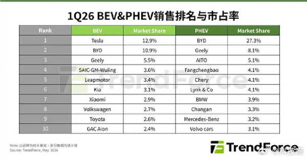 小米超大众丰田成全球新能源第七这很正常啊，小米汽车销量增速很快的就看乘联会数据吧