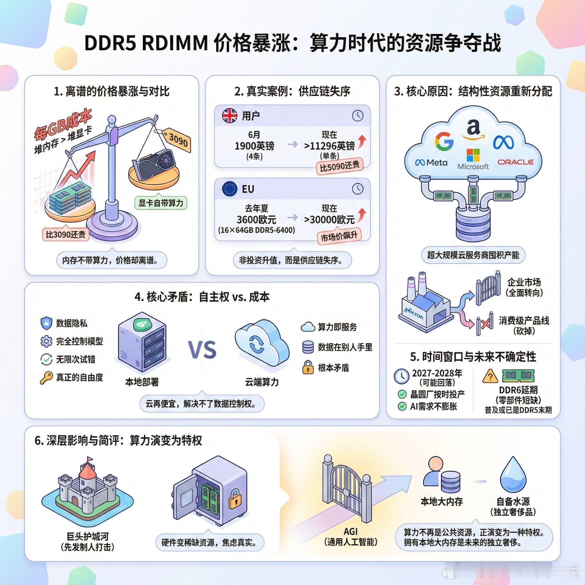 【DDR5 RDIMM价格暴涨：堆内存还不如堆显卡】最近DDR5 RDIMM的价