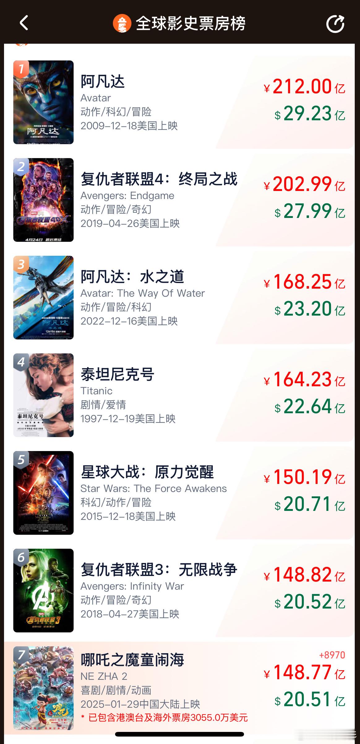 哪吒2冲击全球TOP6三小时前的，我以为现在已经第六星熠电影 看了一下还在7 ​