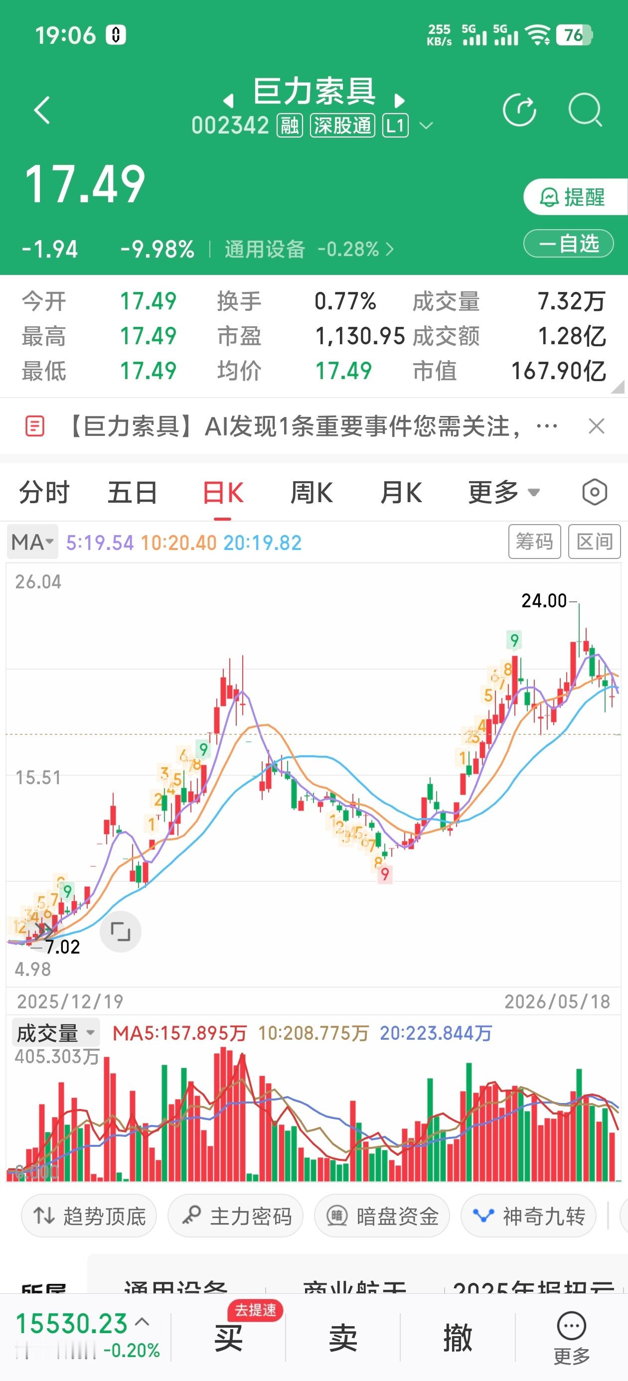 杨子家族疯狂套现超28亿 巨力索具！24万小散被套的牢牢