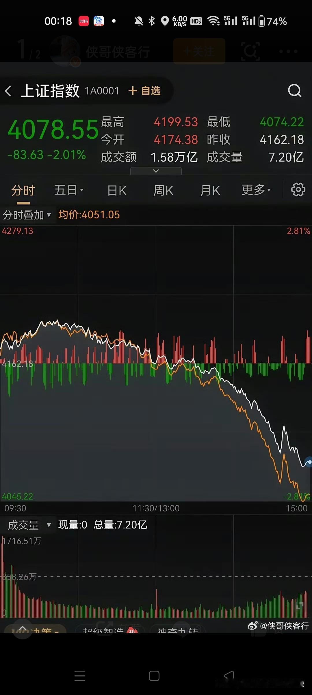 中国市场必须打爆空头才有希望

讽刺的是，当A股刚摸到4200点，某些“自己人”