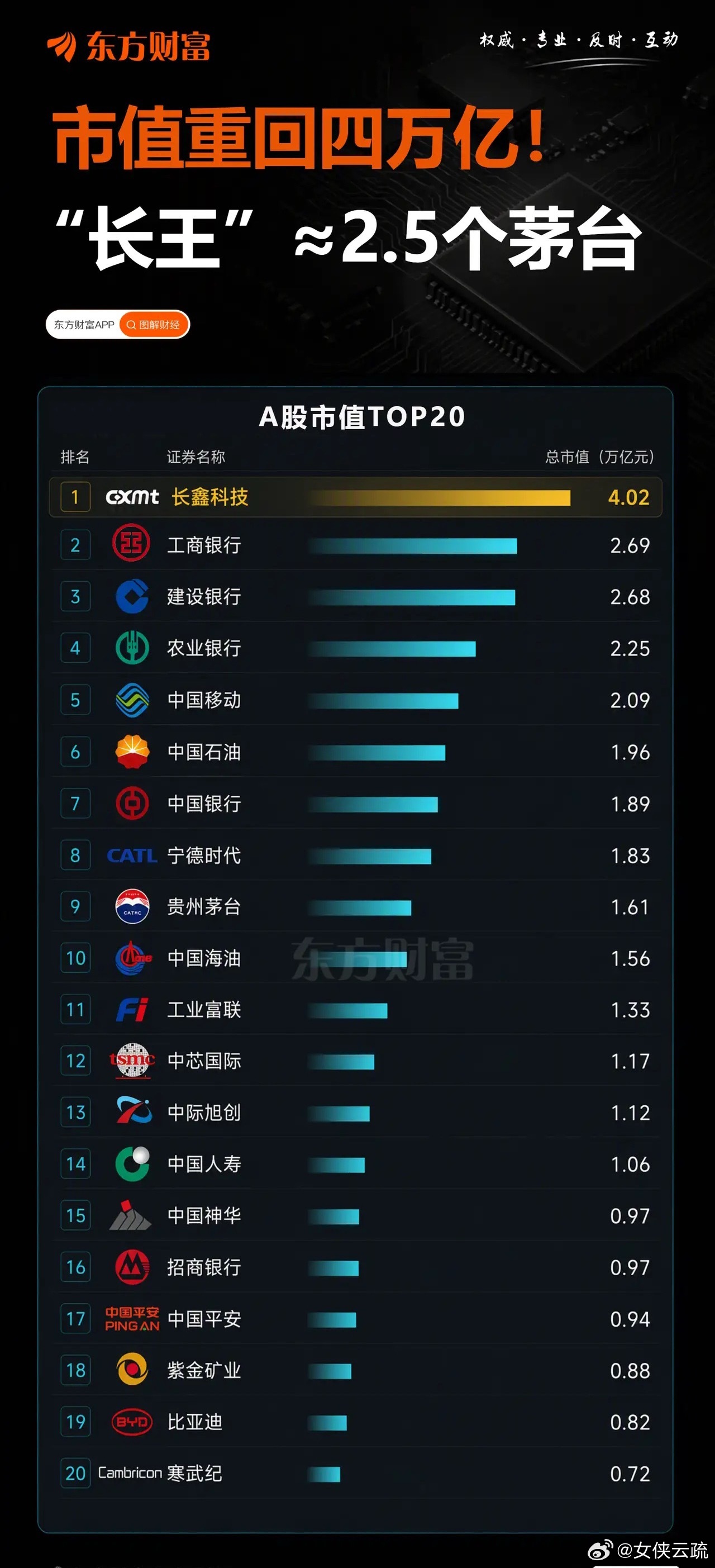 长王鹤立鸡群啊！长鑫科技不仅≈2.5个茅台，而且已经成为A股市值第一的上市公司，