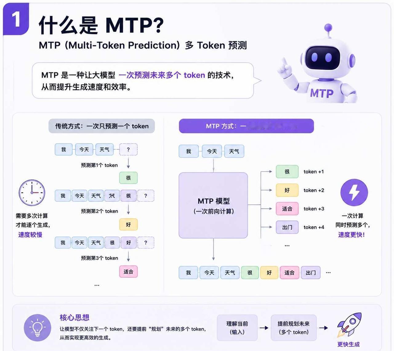 AI大模型速度革命：MTP到底是什么？一文看懂
🚀 为什么现在的大模型越来越快
