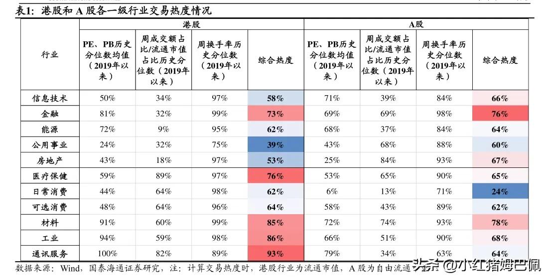 部分港股和A股一级和二级行业当下交易热度。
观察一个行业板块的交易热度，除了使用