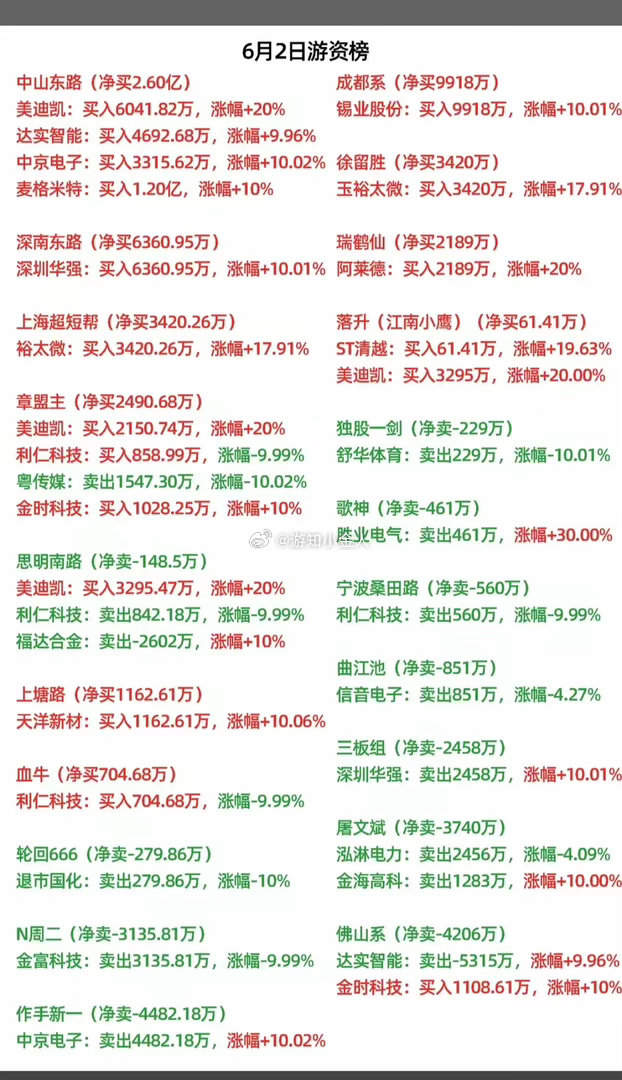 6.2周二   最新：  龙虎榜成交数据！葛卫东     买入  东山精密中山东